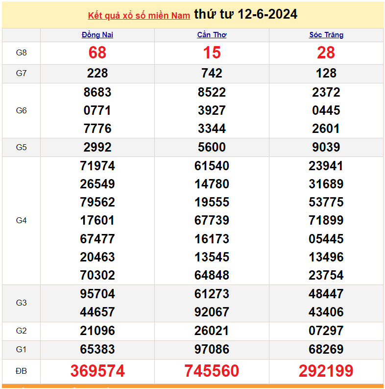 Kết quả Xổ số miền Nam ngày 13/6/2024, KQXSMN ngày 13 tháng 6, XSMN 13/6, xổ số miền Nam hôm nay