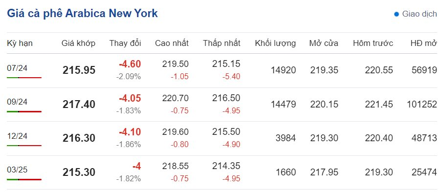 Giá cà phê hôm nay ngày 13/6/2024: