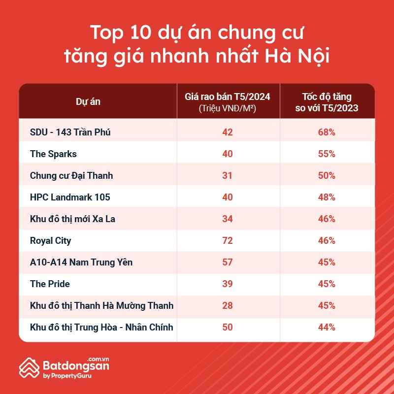 Giá chung cư Hà Nội, TP. Hồ Chí Minh tăng phi mã: Lương 30 triệu mới mua được nhà?