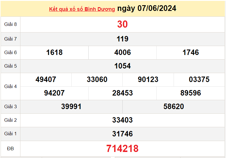 XSBD 14/6, Kết quả xổ số Bình Dương hôm nay 14/6/2024, KQXSBD thứ Sáu ngày 14 tháng 6