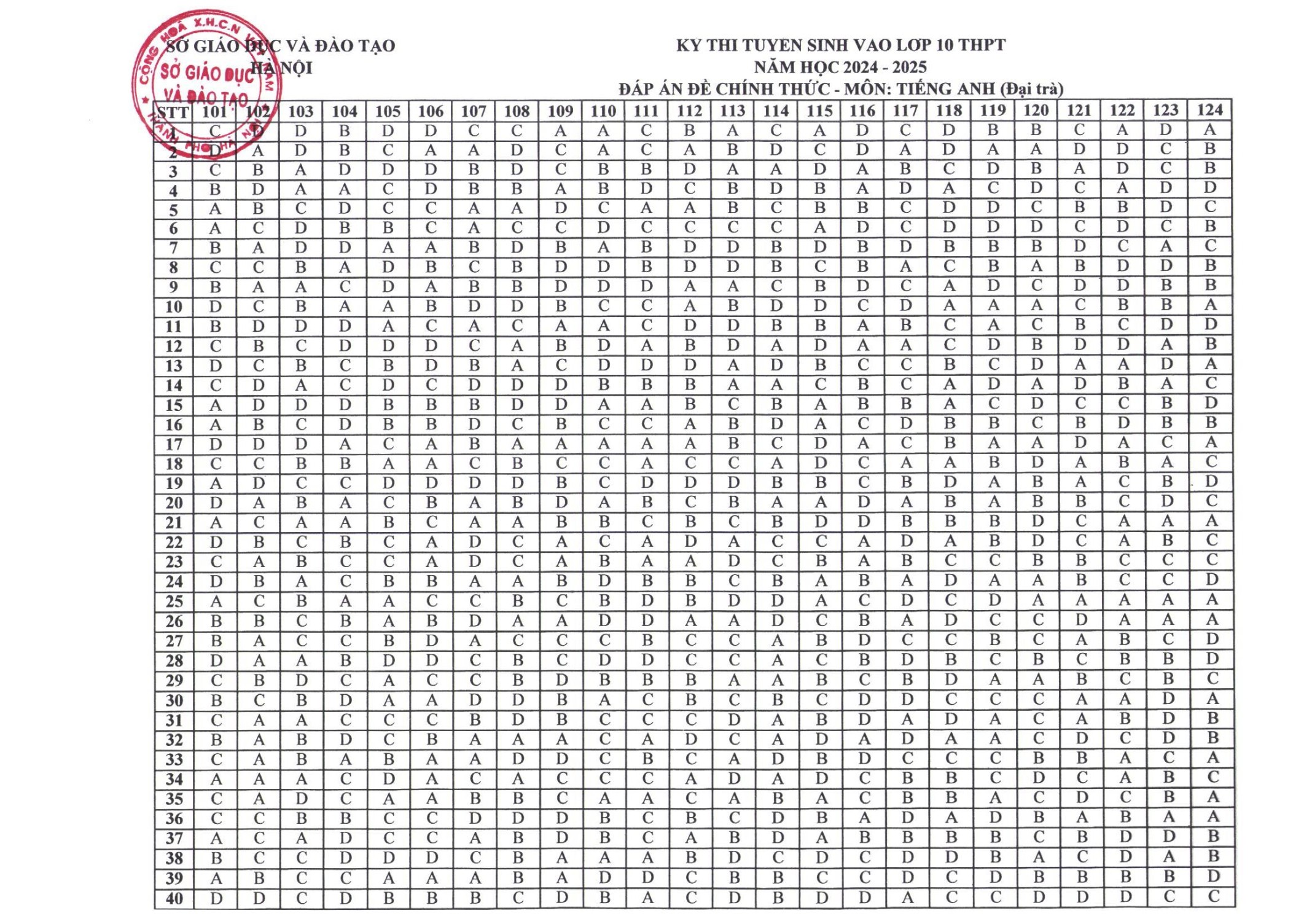 Hà Nội công bố đáp án chính thức các môn thi lớp 10