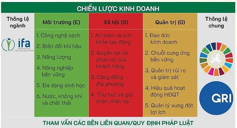 Dựa trên các trụ cột của ESG