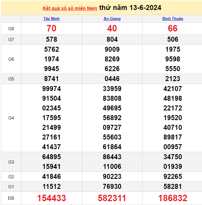 XSMN 14/6, Kết quả xổ số miền Nam hôm nay 14/6/2024, xổ số miền Nam ngày 14 tháng 6,trực tiếp XSMN 14/6