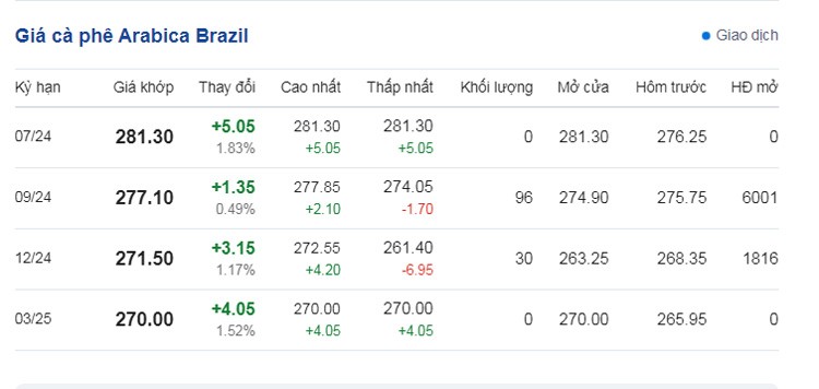 Dự báo giá cà phê ngày 14/6/2024: Quay đầu tăng mạnh trở lại?