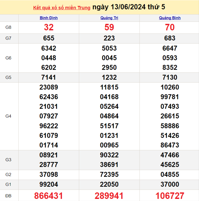 Kết quả Xổ số miền Trung ngày 14/6/2024, KQXSMT ngày 14 tháng 6, XSMT 14/6, xổ số miền Trung hôm nay