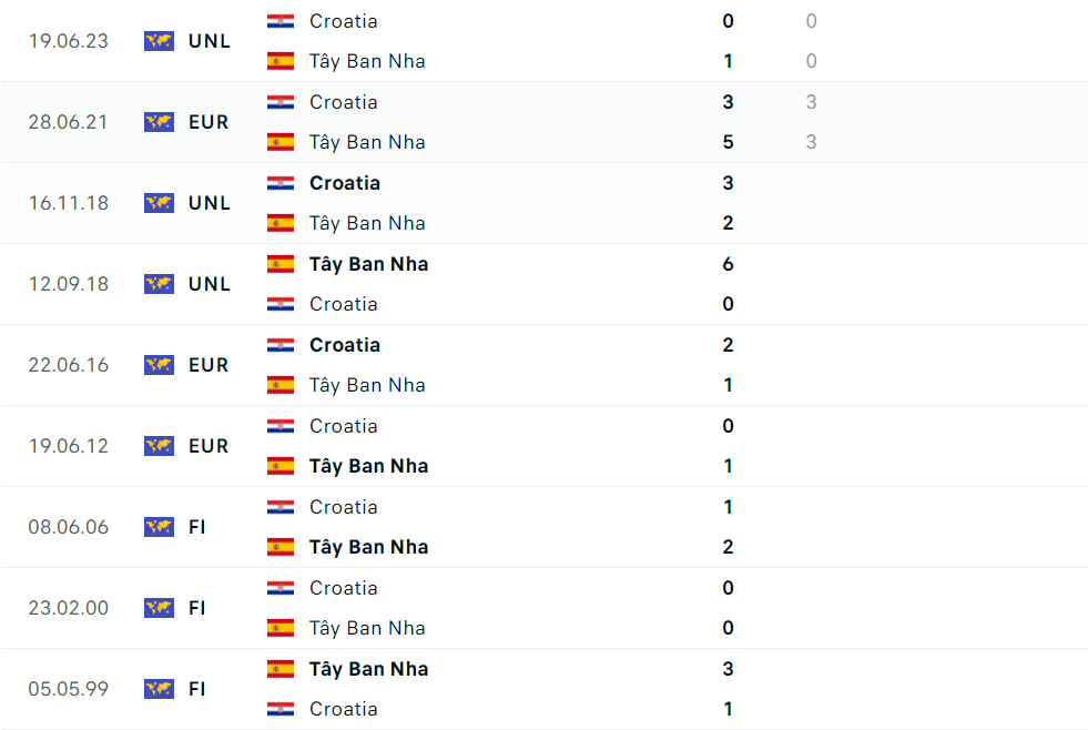 Nhận định bóng đá Tây Ban Nha và Croatia (23h00 ngày 15/6); Vòng bảng EURO 2024