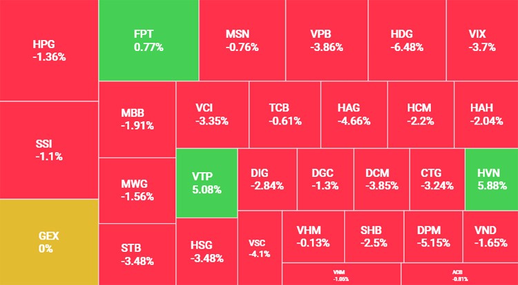 Nhà đầu tư xả hàng, VN-Index mất hơn 21 điểm phiên cuối tuần