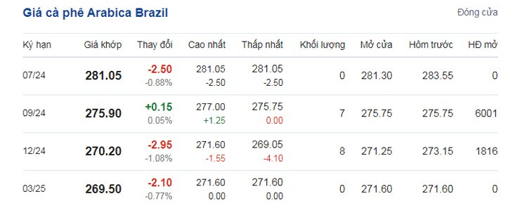 Giá cà phê hôm nay ngày 15/6/2024: