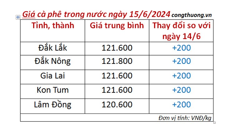 Giá cà phê hôm nay ngày 15/6/2024: