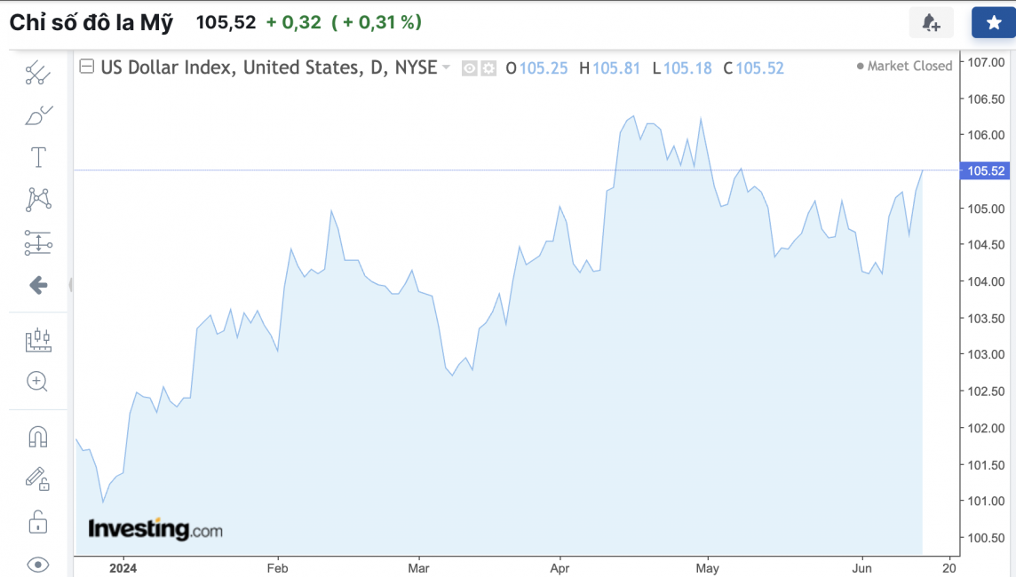 Tỷ giá USD hôm nay 16/6/2024: Đồng USD