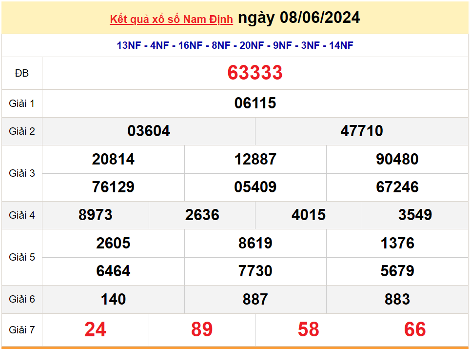 XSND15/6, Kết quả xổ số Nam Định hôm nay 15/6/2024, KQXSND thứ Bảy ngày 15 tháng 6