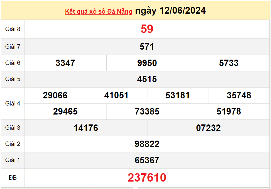 XSDNA 15/6, kết quả xổ số Đà Nẵng hôm nay 15/6/2024, xổ số Đà Nẵng ngày 15 tháng 6