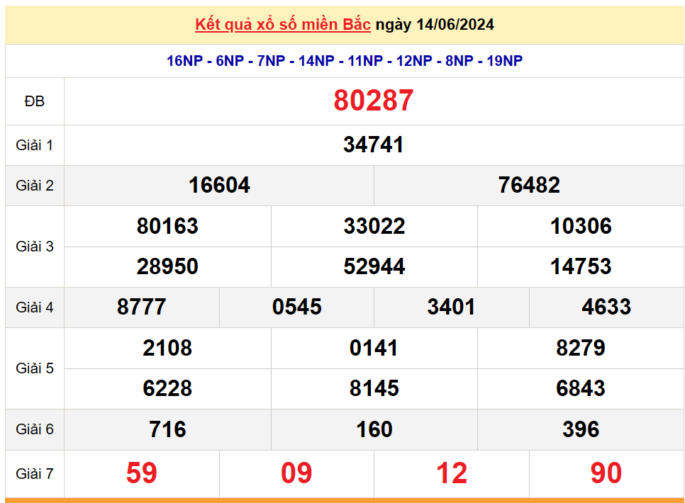 Kết quả Xổ số miền Bắc ngày 15/6/2024, KQXSMB ngày 15 tháng 6, XSMB 15/6, xổ số miền Bắc hôm nay