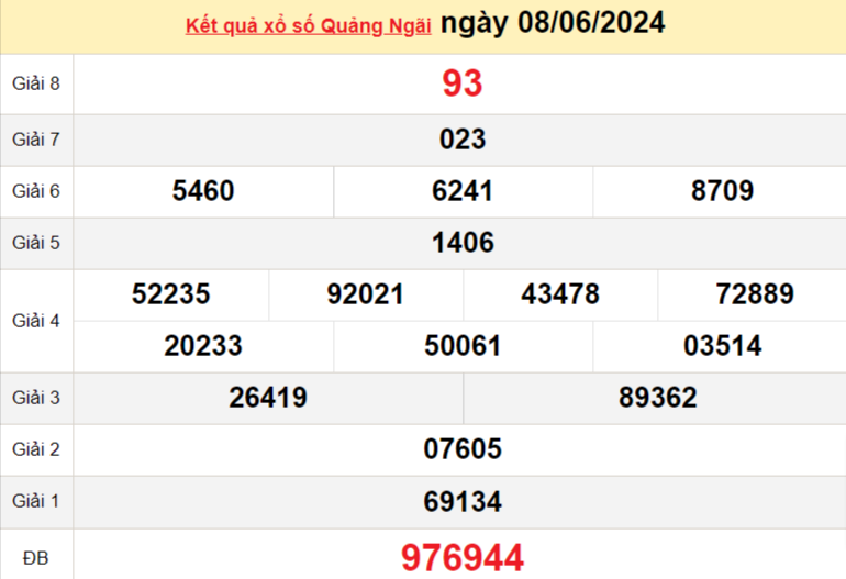 XSQNG 15/6, Kết quả xổ số Quảng Ngãi hôm nay 15/6/2024, KQXSQNG ngày 15 tháng 6