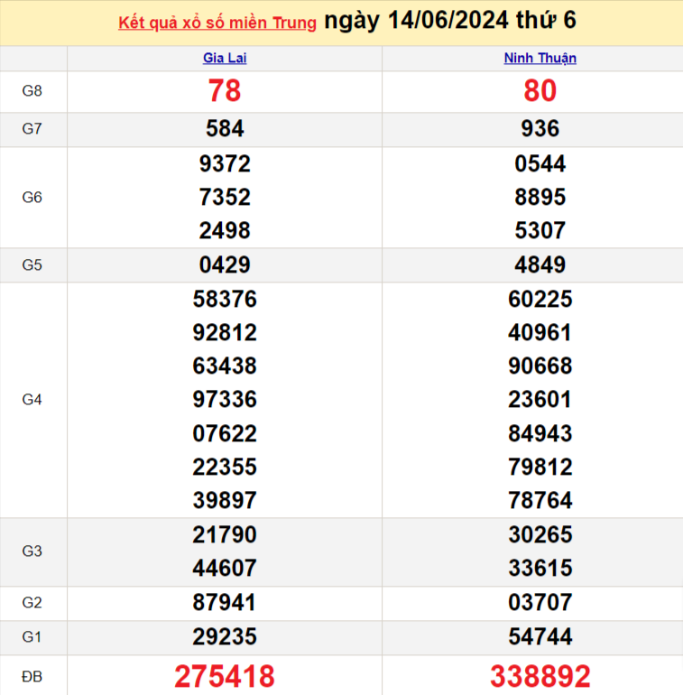 XSMT 16/6, Kết quả xổ số miền Trung hôm nay 16/6/2024, xổ số miền Trung ngày 16 tháng 6,trực tiếp XSMT 16/6
