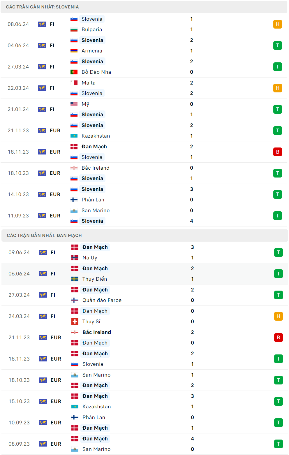 Nhận định bóng đá Slovenia và Đan Mạch (23h00 ngày 16/06); Vòng bảng EURO 2024