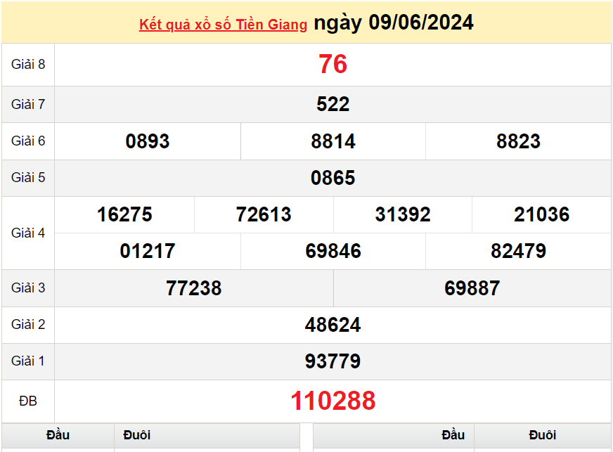 XSTG 16/6, Kết quả xổ số Tiền Giang hôm nay 16/6/2024, KQXSTG chủ Nhật ngày 16 tháng 6