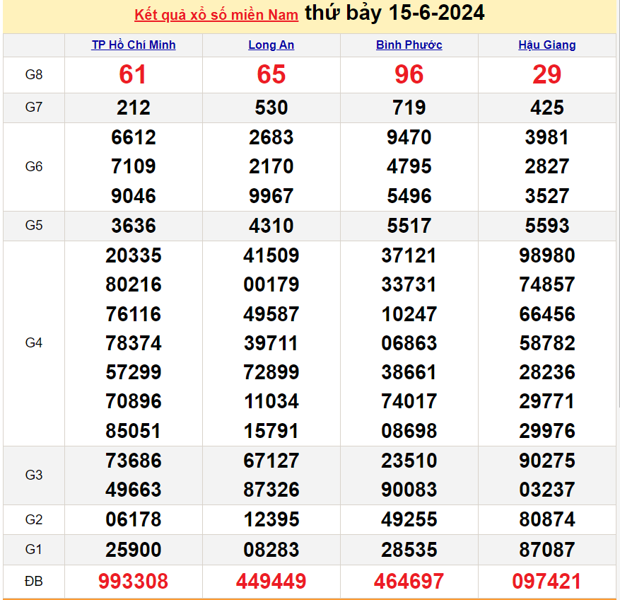 XSMN 15/6, Kết quả xổ số miền Nam hôm nay 15/6/2024, xổ số miền Nam ngày 15 tháng 6,trực tiếp XSMN 15/6