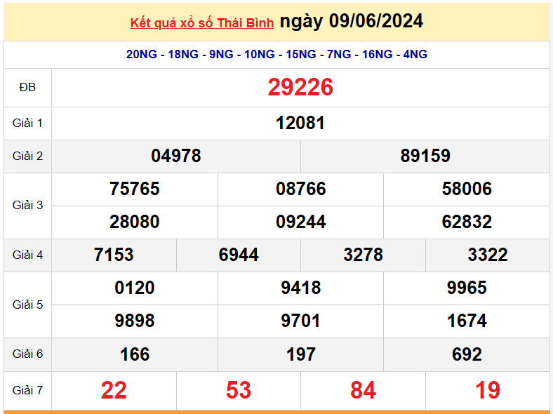 XSTB 16/6, Kết quả xổ số Thái Bình hôm nay 16/6/2024, KQXSTB Chủ nhật ngày 16 tháng 6