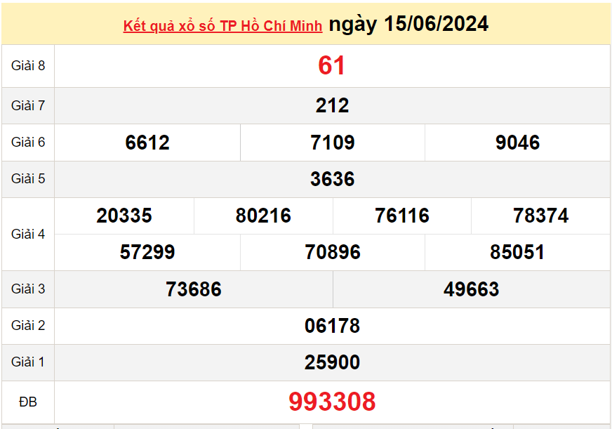 XSHCM 17/6, Xem kết quả xổ số TP.HCM hôm nay 17/6/2024, xổ số TP.HCM ngày 17 tháng 6