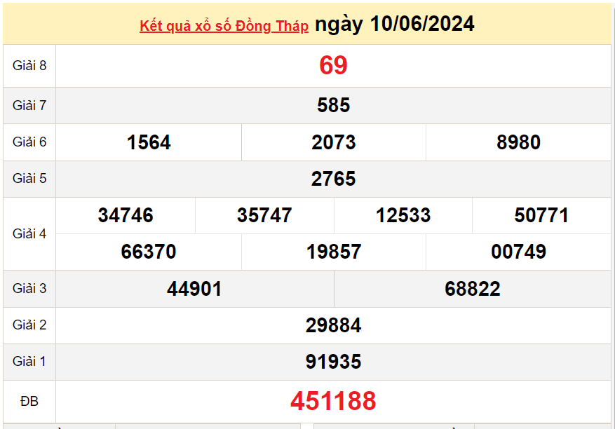 XSDT 17/6, Kết quả xổ số Đồng Tháp hôm nay 17/6/2024, KQXSDT thứ Hai ngày 17 tháng 6