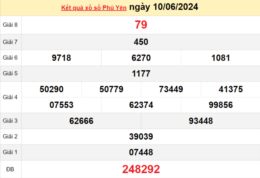 XSPY 17/6, Kết quả xổ số Phú Yên hôm nay 17/6/2024, KQXSPY thứ Hai ngày 17 tháng 6