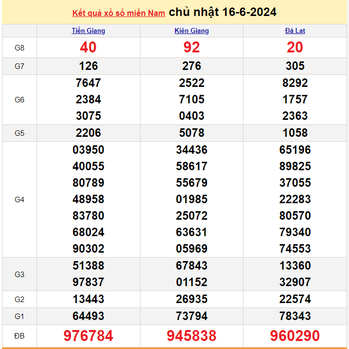 Kết quả Xổ số miền Nam ngày 17/6/2024, KQXSMN ngày 17 tháng 6, XSMN 17/6, xổ số miền Nam hôm nay