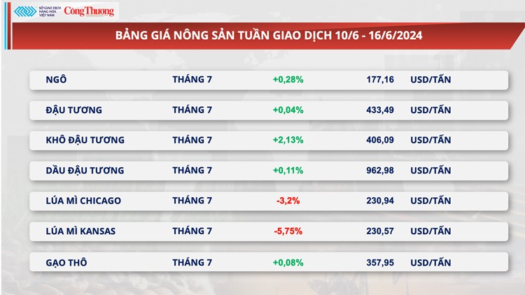 Thị trường hàng hóa hôm nay ngày 17/6/2024: Giá hàng hoá nguyên liệu thế giới biến động mạnh trong tuần qua