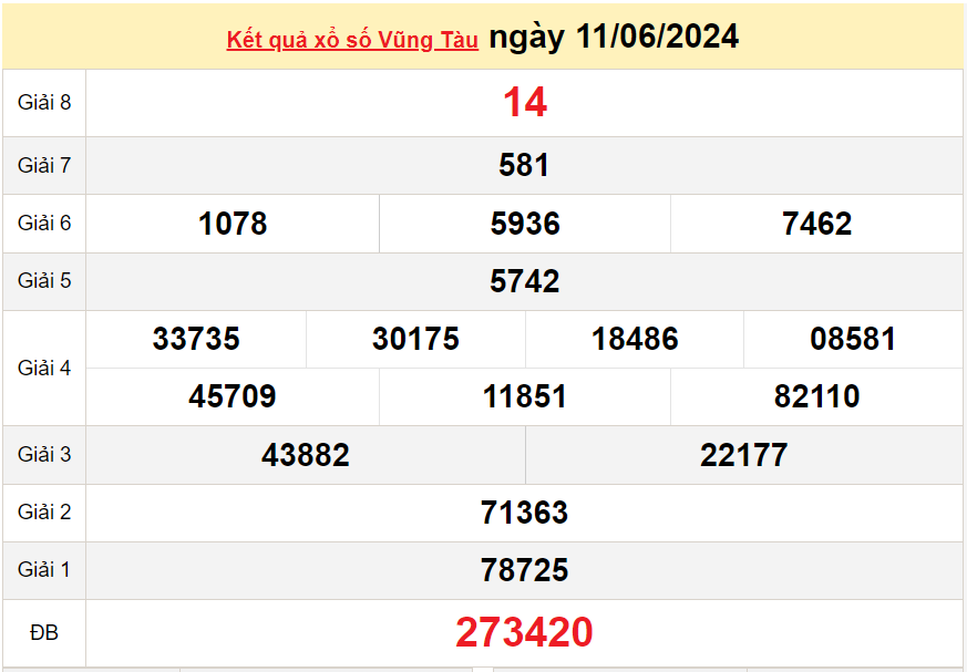 XSVT 18/6, Kết quả xổ số Vũng Tàu hôm nay 18/6/2024, KQXSVT thứ Ba ngày 18 tháng 6