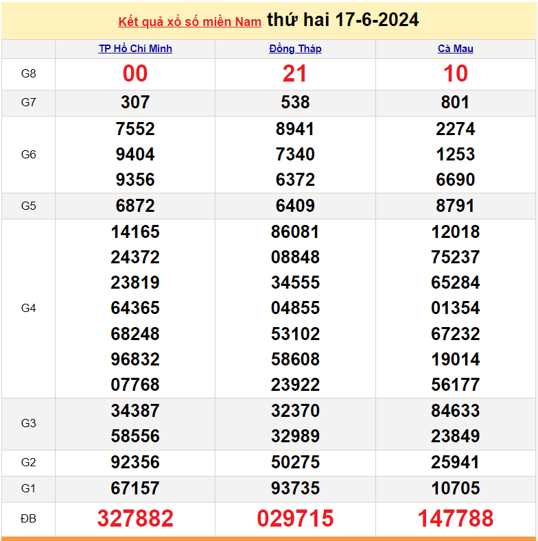 Kết quả Xổ số miền Nam ngày 18/6/2024, KQXSMN ngày 18 tháng 6, XSMN 18/6, xổ số miền Nam hôm nay