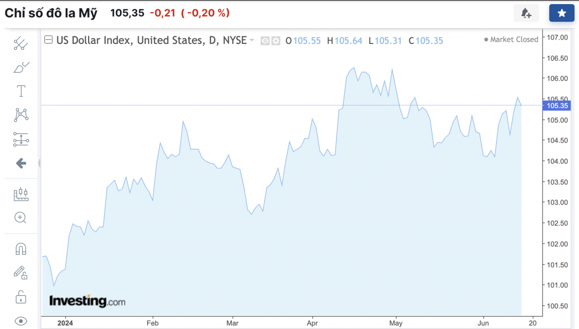 Tỷ giá USD hôm nay 18/6/2024: Đồng USD