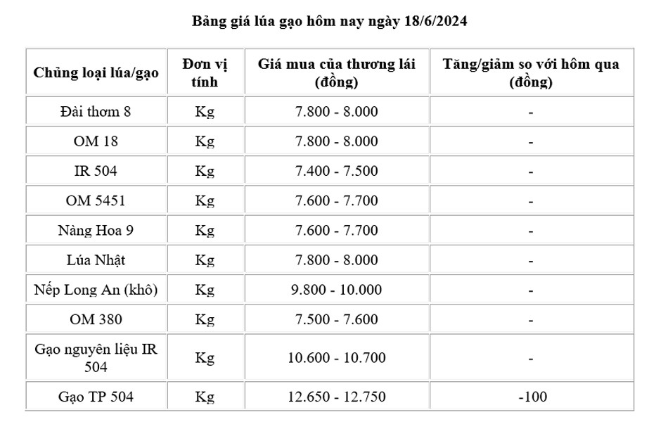 Giá lúa gạo hôm nay 18/6/2024: Ổn định, giao dịch chậm