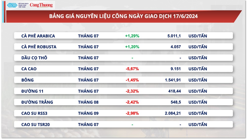 Thị trường hàng hóa hôm nay ngày 18/6/2024: Giá ca cao lao dốc, giá dầu bật tăng