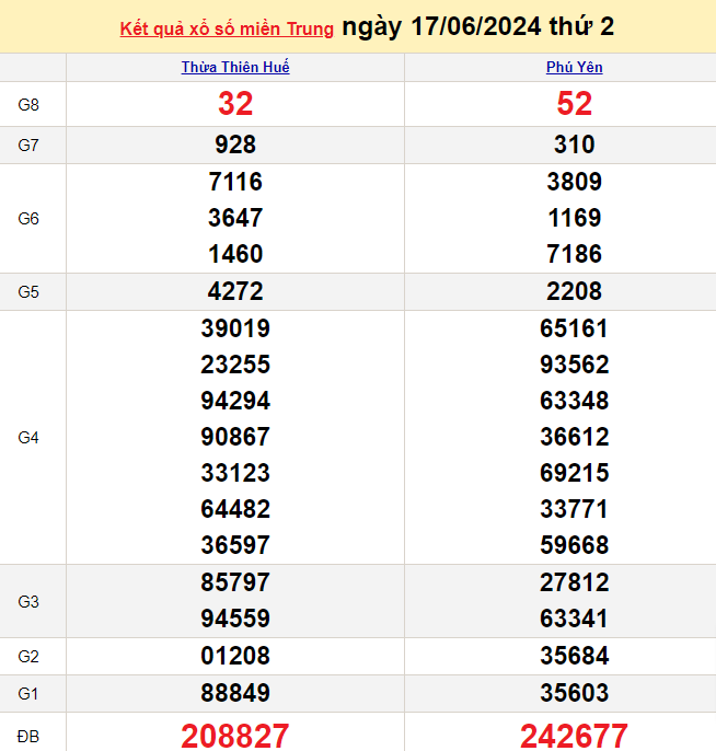 Kết quả Xổ số miền Trung ngày 17/6/2024, KQXSMT ngày 16 tháng 6, XSMT 17/6, xổ số miền Trung hôm nay