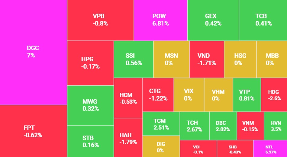 Cổ phiếu ngành điện lên ngôi, VN-Index cắt chuỗi giảm điểm