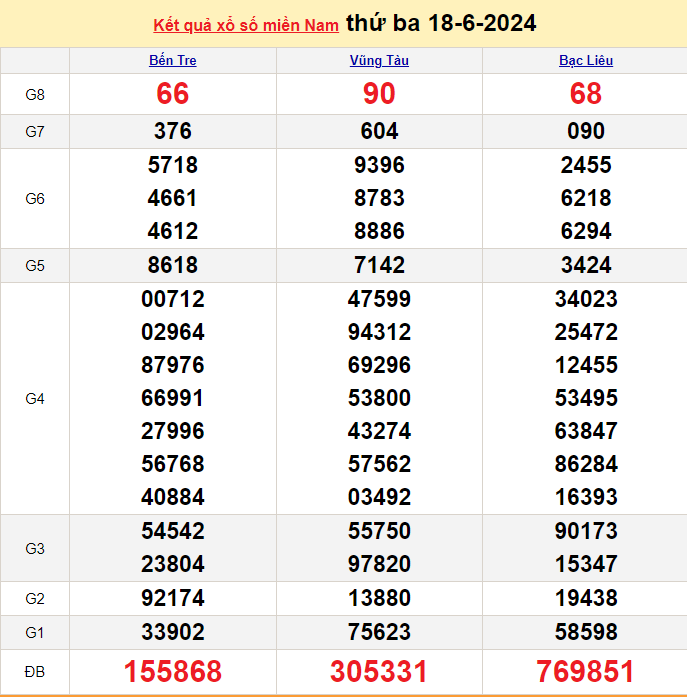 XSMN 19/6, Kết quả xổ số miền Nam hôm nay 19/6/2024, xổ số miền Nam ngày 19 tháng 6, trực tiếp XSMN 19/6
