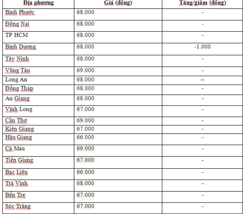 Giá heo hơi hôm nay ngày 19/6/2024: rời mốc