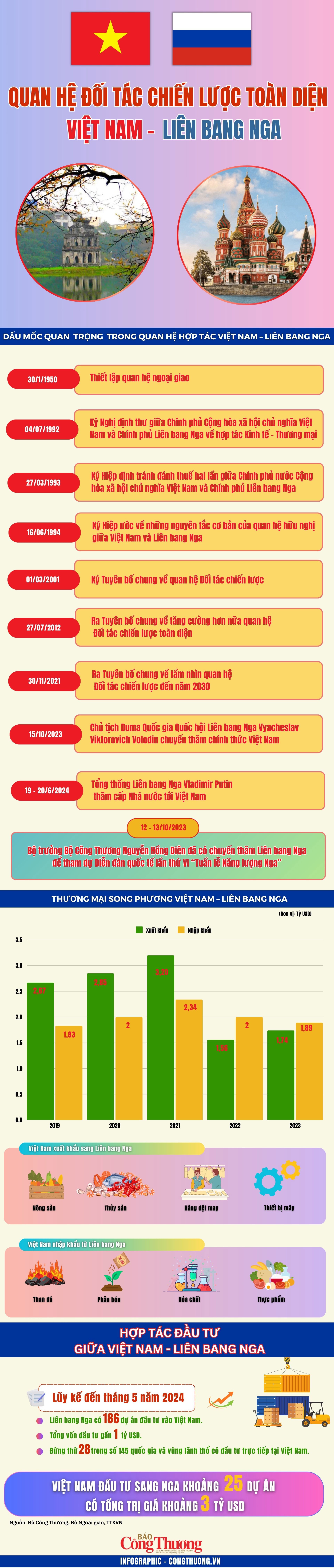 Infographic: Quan hệ Đối tác chiến lược toàn diện Việt Nam – Liên bang Nga