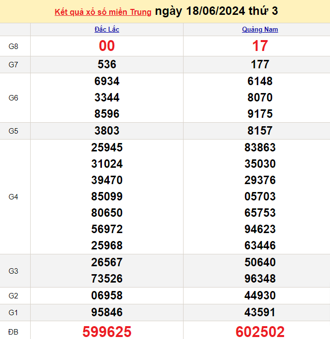 Kết quả Xổ số miền Trung ngày 18/6/2024, KQXSMT ngày 18 tháng 6, XSMT 18/6, xổ số miền Trung hôm nay