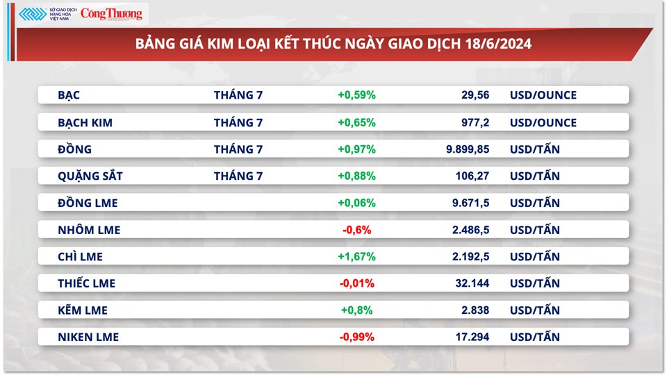 Thị trường hàng hóa hôm nay ngày 19/6/2024: Giá hàng hoá nguyên liệu thế giới đồng loạt tăng mạnh