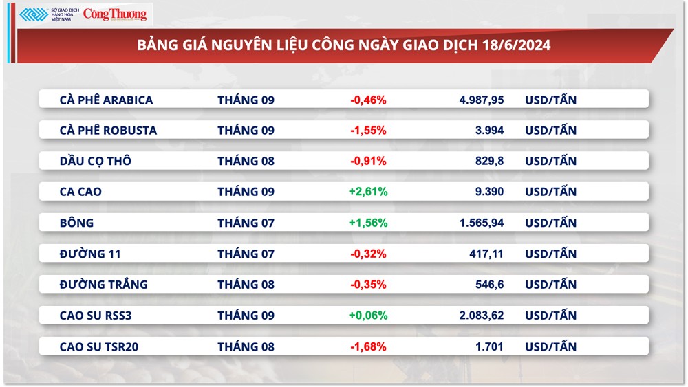 Thị trường hàng hóa hôm nay ngày 19/6/2024: Giá hàng hoá nguyên liệu thế giới đồng loạt tăng mạnh