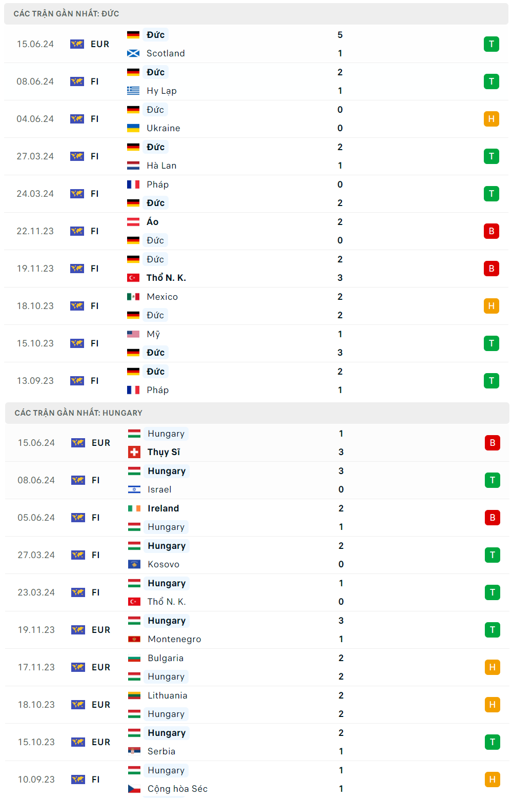 Nhận định bóng đá Đức và Hungary (23h00 ngày 19/6); Vòng bảng EURO 2024