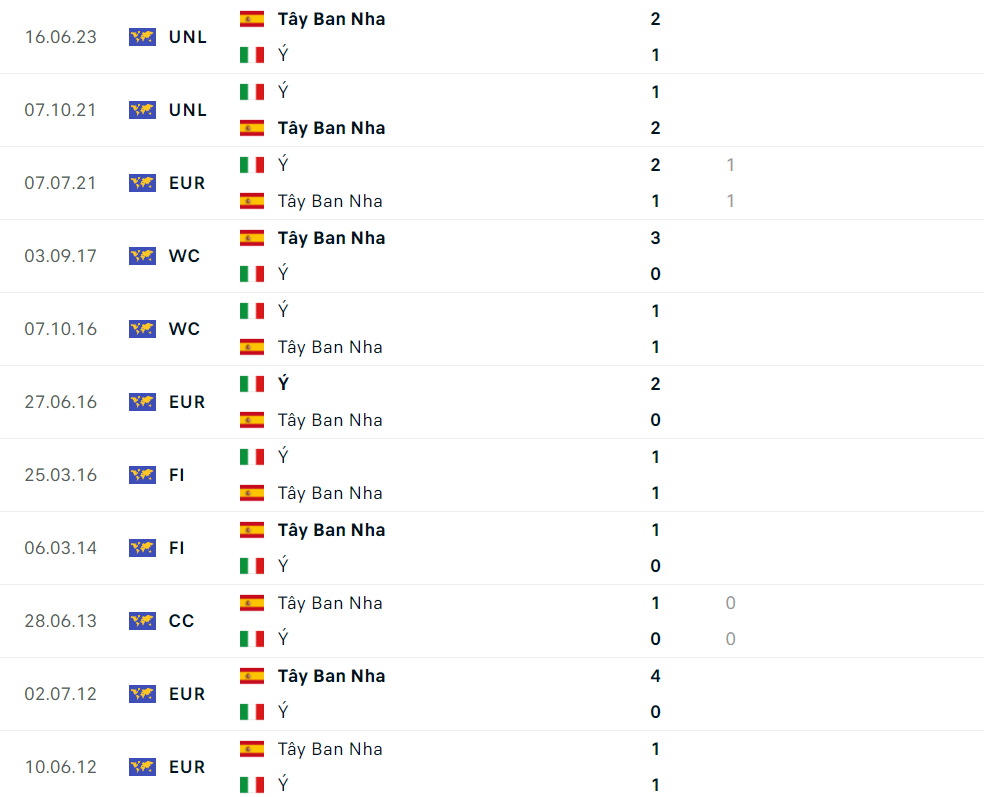 Nhận định bóng đá Tây Ban Nha và Italia (2h00 ngày 21/6); Vòng bảng EURO 2024