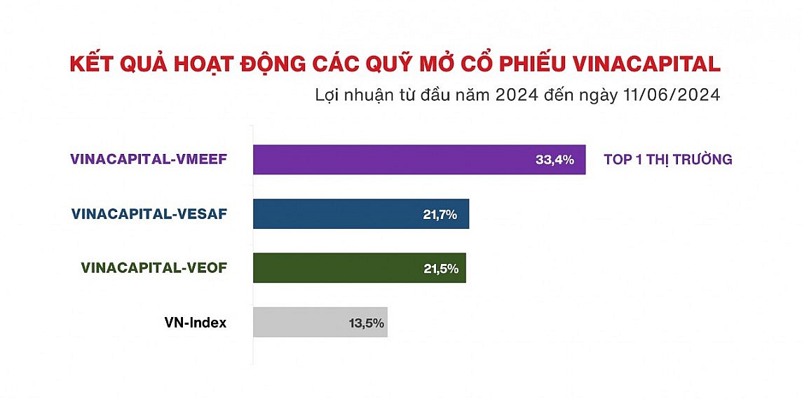 Kinh tế phục hồi hỗ trợ chứng khoán nửa cuối năm 2024