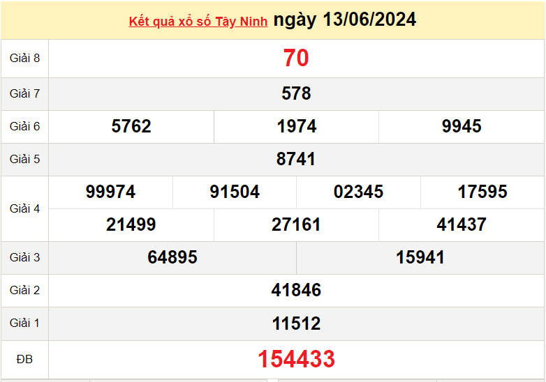 XSTN 20/6, Xem kết quả xổ số Tây Ninh hôm nay 20/6/2024, xổ số Tây Ninh ngày 20 tháng 6