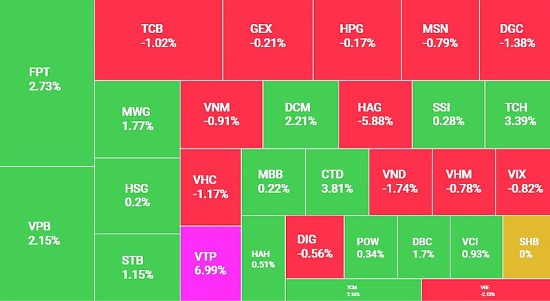 Cổ phiếu lớn khởi sắc, VN-Index vẫn giữ được sắc xanh