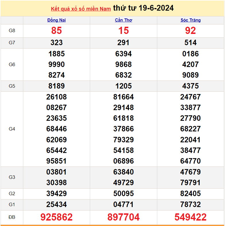 Kết quả Xổ số miền Nam ngày 20/6/2024, KQXSMN ngày 20 tháng 6, XSMN 20/6, xổ số miền Nam hôm nay