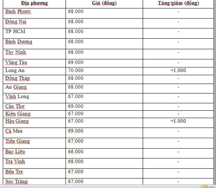 Giá heo hơi hôm nay ngày 20/6/2024: Giảm nhẹ ở nhiều địa phương