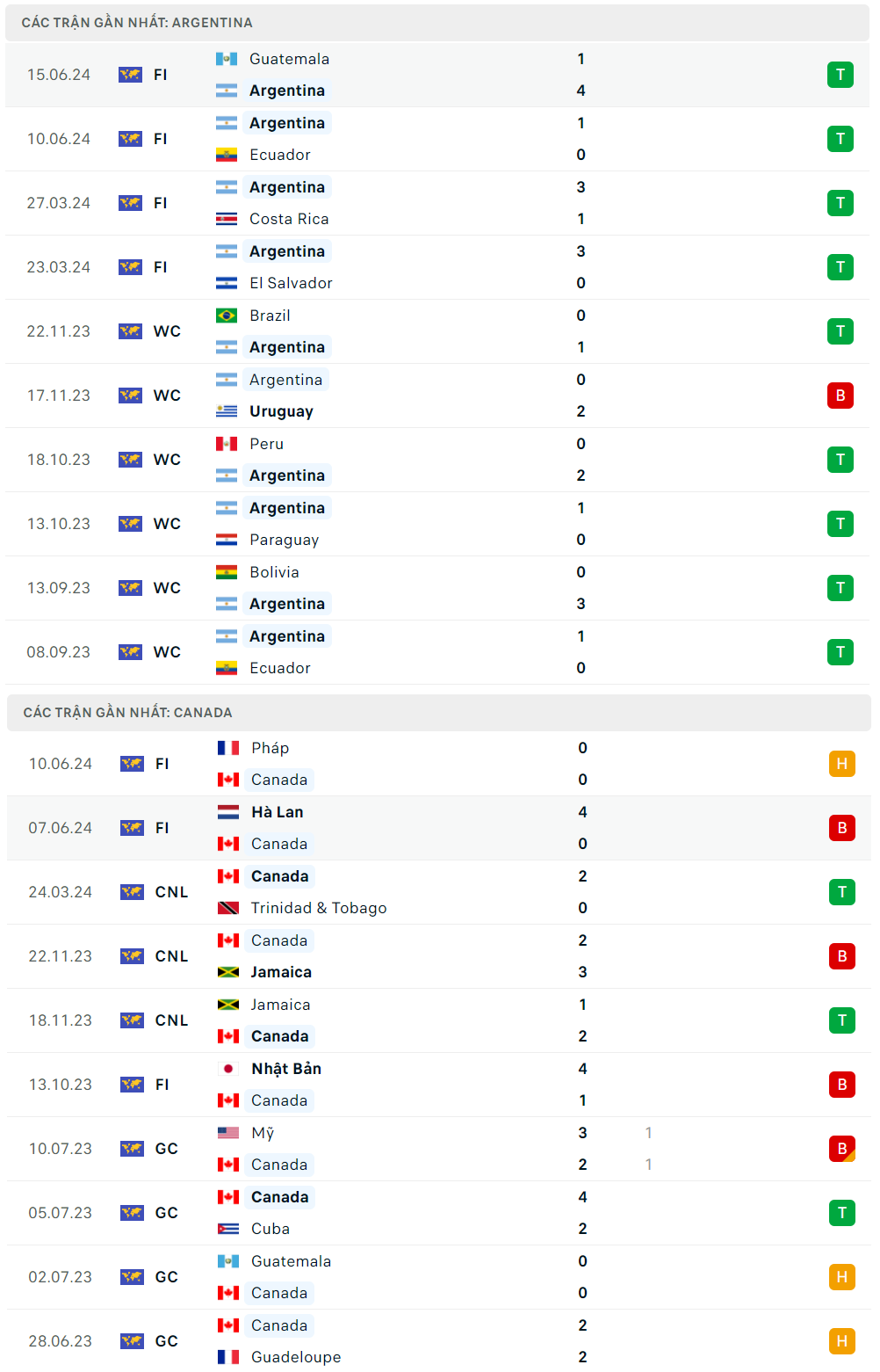 Nhận định bóng đá Argentina và Canada (7h00 ngày 21/6); Vòng bảng Copa America 2024