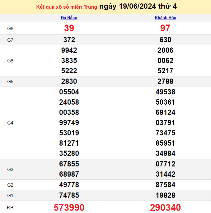 Kết quả Xổ số miền Trung ngày 19/6/2024, KQXSMT ngày 19 tháng 6, XSMT 19/6, xổ số miền Trung hôm nay